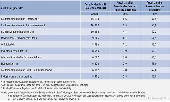 Tabelle A4.6.1-7: Die 10 von Auszubildenden mit neu abgeschlossenem Ausbildungsvertrag und Realschulabschluss am stärksten besetzten Ausbildungsberufe 2014