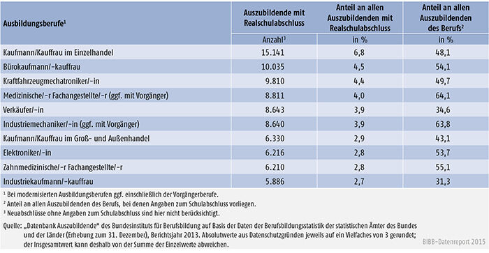 Tabelle A 4.6.1-7: Die 10 von Auszubildenden mit neu abgeschlossenem Ausbildungsvertrag und Realschulabschluss am stärksten besetzten Ausbildungsberufe 2013