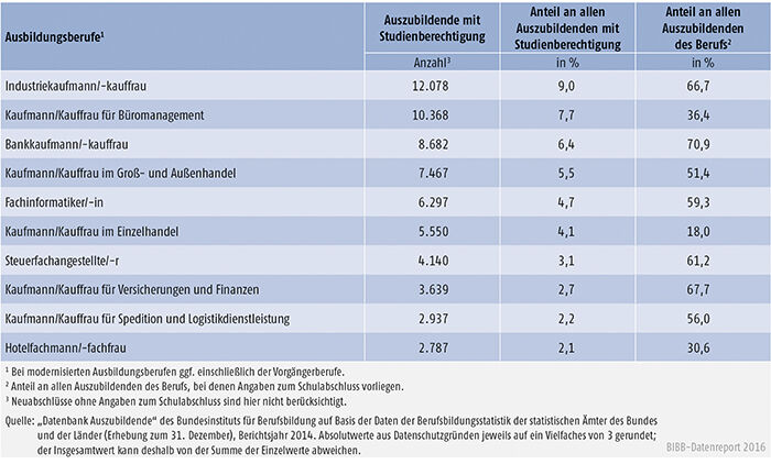 Tabelle A4.6.1-8: Die 10 von Auszubildenden mit neu abgeschlossenem Ausbildungsvertrag und Studienberechtigung am stärksten besetzten Ausbildungsberufe 2014