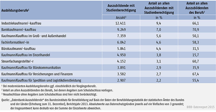 Tabelle A 4.6.1-8: Die 10 von Auszubildenden mit neu abgeschlossenem Ausbildungsvertrag und Studienberechtigung am stärksten besetzten Ausbildungsberufe 2013