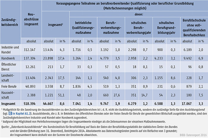 Tabelle A4.6.2-1: Vorausgegangene Teilnahme an berufsvorbereitender Qualifizierung oder beruflicher Grundbildung nach Zuständigkeitsbereichen, Bundesgebiet 2014