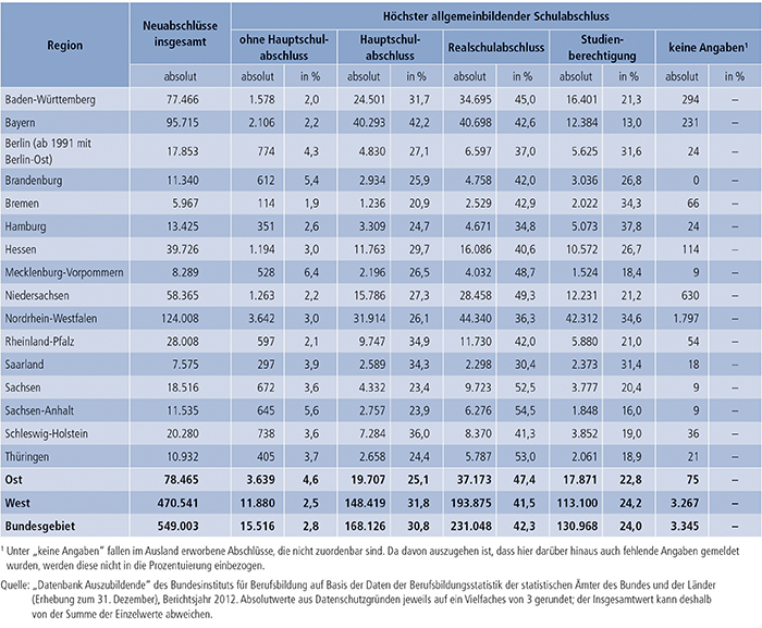 Tabelle A4.6.2-1: Auszubildende mit neu abgeschlossenem Ausbildungsvertrag nach höchstem allgemeinbildenden Schulabschluss und Region 2012