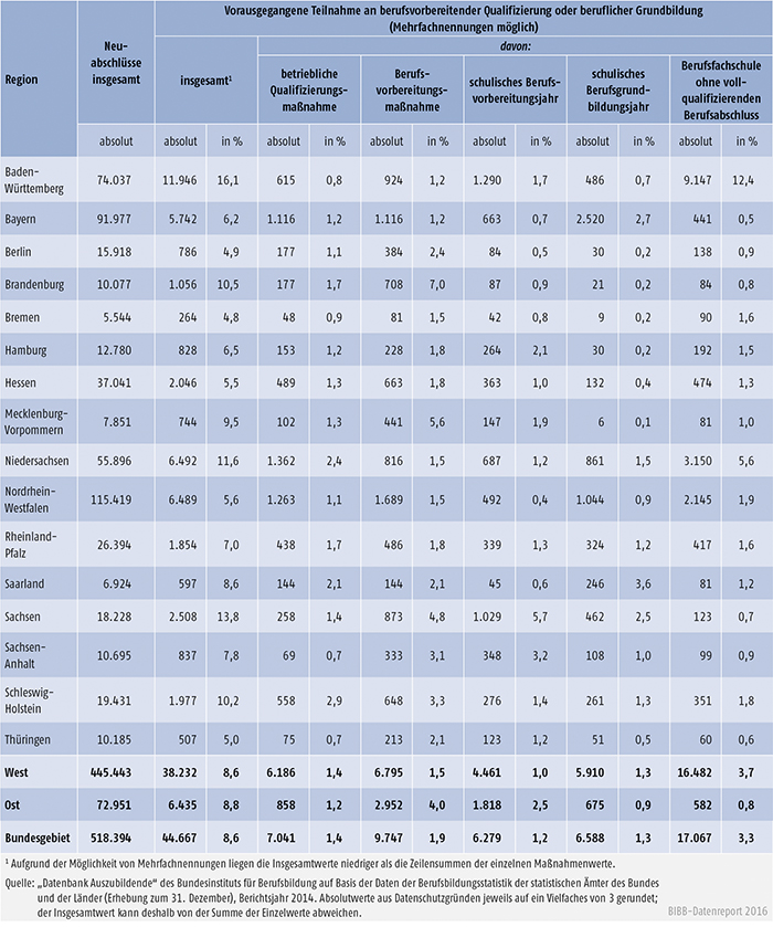 Tabelle A4.6.2-2: Vorausgegangene Teilnahme an berufsvorbereitender Qualifizierung oder beruflicher Grundbildung nach Bundesländern 2014