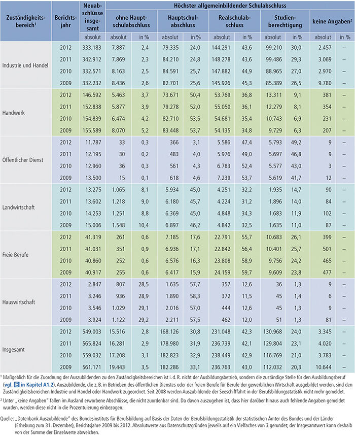 Tabelle A4.6.2-2: Auszubildende mit neu abgeschlossenem Ausbildungsvertrag nach höchstem allgemeinbildenden Schulabschluss und Zuständigkeitsbereich(1), Bundesgebiet 2009 bis 2012