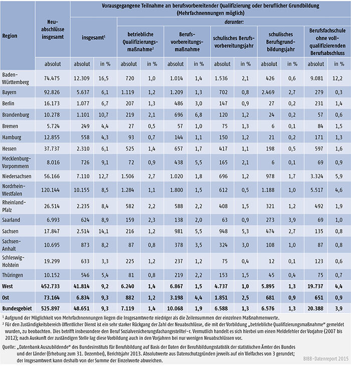 Tabelle A 4.6.2-2: Vorausgegangene Teilnahme an berufsvorbereitender Qualifizierung oder beruflicher Grundbildung nach Bundesländern 2013 (Mehrfachnennungen möglich)