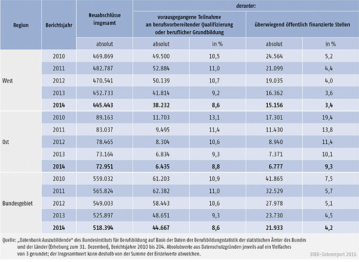 Tabelle A4.6.2-3: Vorausgegangene Teilnahme an berufsvorbereitender Qualifizierung oder beruflicher Grundbildung, Berichtsjahre 2010 bis 2014