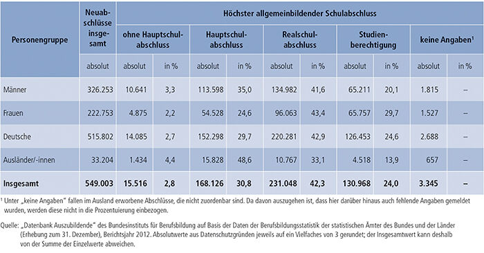 Tabelle A4.6.2-3: Auszubildende mit neu abgeschlossenem Ausbildungsvertrag nach höchstem allgemeinbildenden Schulabschluss, Geschlecht und Staatsangehörigkeit, Bundesgebiet 2012
