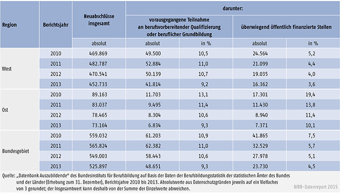 Tabelle A 4.6.2-3: Vorausgegangene Teilnahme an berufsvorbereitender Qualifizierung oder beruflicher Grundbildung, Berichtsjahre 2010 bis 2013 (Mehrfachnennungen möglich)