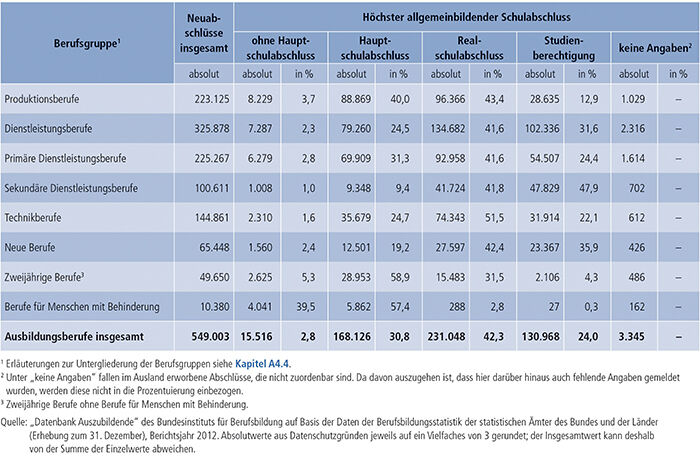 Tabelle A4.6.2-4: Auszubildende mit neu abgeschlossenem Ausbildungsvertrag nach höchstem allgemeinbildenden Schulabschluss und Berufsgruppen(1), Bundesgebiet 2012