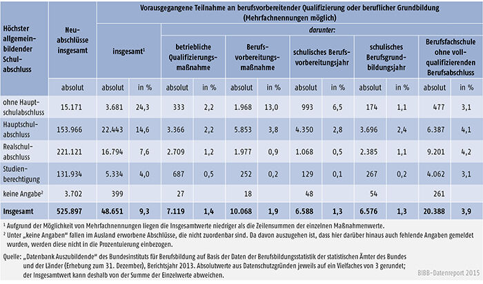 Tabelle A 4.6.2-4: Auszubildende mit Neuabschluss und vorheriger Teilnahme an berufsvorbereitender Qualifizierung oder beruflicher Grundbildung nach höchstem allgemeinbildendem Schulabschluss, Berichtsjahr 2013