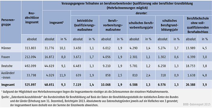 Tabelle A 4.6.2-5: Vorausgegangene Teilnahme an berufsvorbereitender Qualifizierung oder beruflicher Grundbildung nach Personengruppen, Bundesgebiet 2013