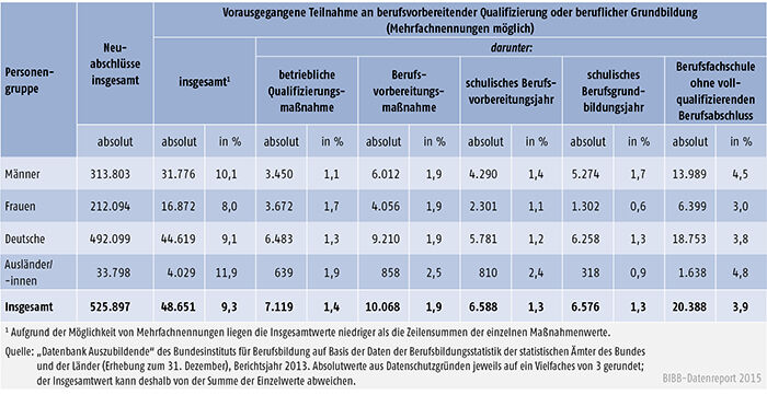 Tabelle A 4.6.2-5: Vorausgegangene Teilnahme an berufsvorbereitender Qualifizierung oder beruflicher Grundbildung nach Personengruppen, Bundesgebiet 2013