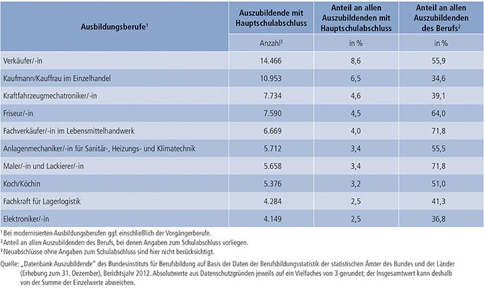 Tabelle A4.6.2-6: Die 10 von Auszubildenden mit neu abgeschlossenem Ausbildungsvertrag und Hauptschulabschluss am stärksten besetzten Ausbildungsberufe 2012