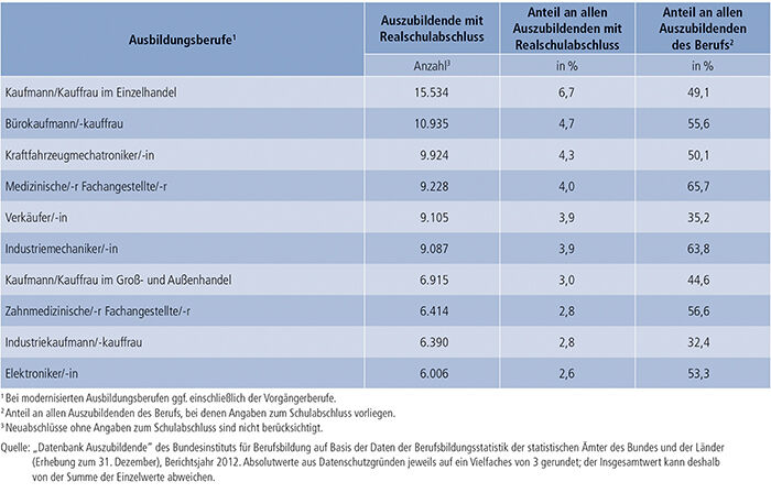 Tabelle A4.6.2-7: Die 10 von Auszubildenden mit neu abgeschlossenem Ausbildungsvertrag und Realschul- abschluss am stärksten besetzten Ausbildungsberufe 2012