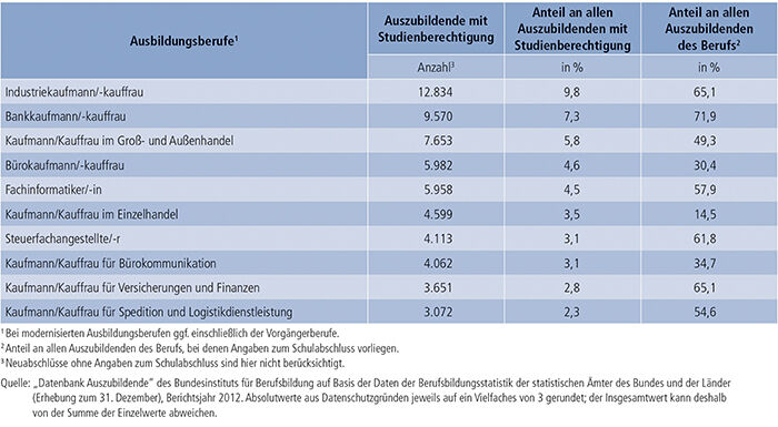 Tabelle A4.6.2-8: Die 10 von Auszubildenden mit neu abgeschlossenem Ausbildungsvertrag und Studienberechtigung am stärksten besetzten Ausbildungsberufe 2012