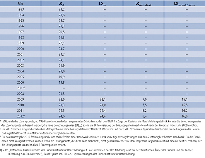 Tabelle A4.7-2: Vertragslösungsquoten(1) in % der begonnenen Ausbildungsverträge, Bundesgebiet 1993 bis 2012