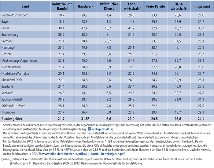 Tabelle A4.7-5: Vertragslösungsquoten in % der begonnenen Ausbildungsverträge (LQneu)(1) nach Zuständigkeitsbereichen(2) und Ländern 2012