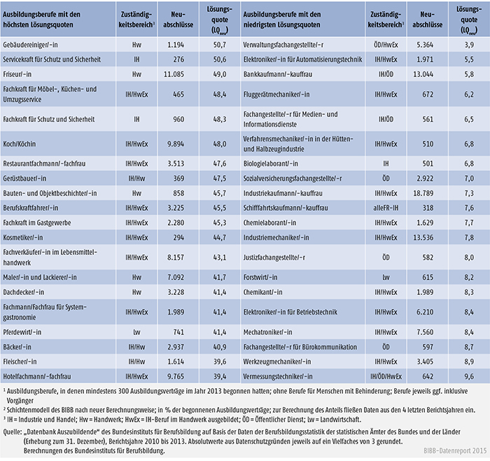 Tabelle A 4.7-6: Ausbildungsberufe mit den höchsten und niedrigsten Vertragslösungsquoten in %, Bundesgebiet 2013