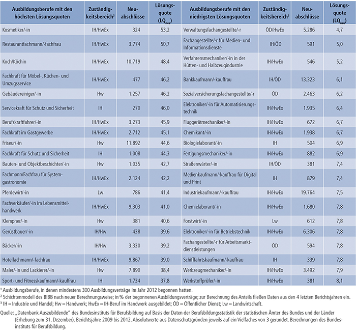 Tabelle A4.7-6: Ausbildungsberufe(1) mit den höchsten und niedrigsten Vertragslösungsquoten in %(2), Bundesgebiet 2012
