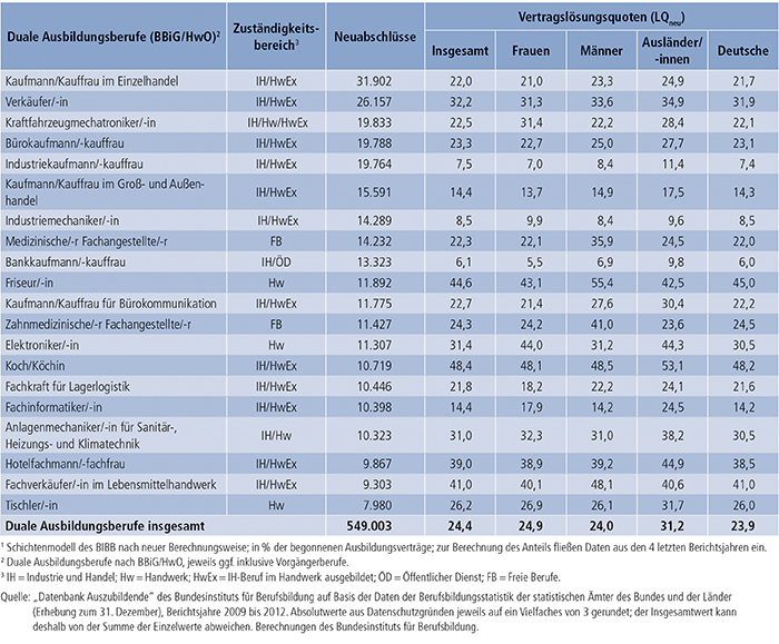 Tabelle A4.7-7: Vertragslösungsquoten (in %)(1) in den 20 am stärksten besetzten dualen Ausbildungsberufen, Bundesgebiet 2012