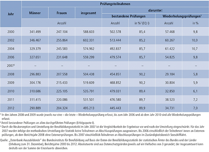 Tabelle A4.8-1: Teilnahmen an Abschlussprüfungen in der beruflichen Ausbildung und Prüfungserfolg 2000 bis 2012, Deutschland