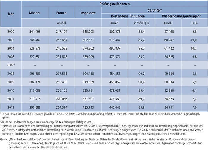 Tabelle A4.8-1: Teilnahmen an Abschlussprüfungen in der beruflichen Ausbildung und Prüfungserfolg 2000 bis 2012, Deutschland