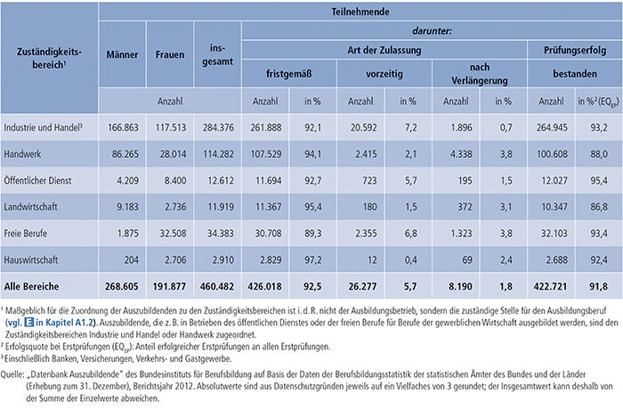 Tabelle A4.8-3: Erste Teilnahme an Abschlussprüfungen in 2012 und Prüfungserfolg nach Zuständigkeitsbereichen(1), Deutschland