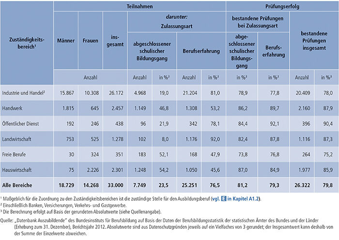 Tabelle A4.8-6: Teilnahmen an Externenprüfungen 2012 nach Zuständigkeitsbereichen(1), Deutschland