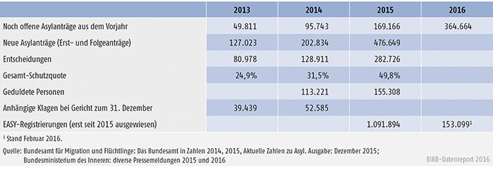 Tabelle A4.9.1-1: Eckdaten der fluchtbedingten Zuwanderung
