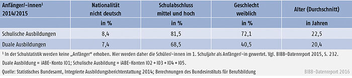 Tabelle A5.1-1: Anfänger/-innen in schulischer oder dualer Ausbildung