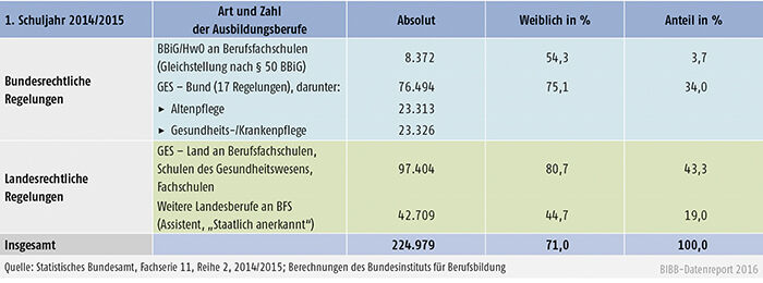 Tabelle A5.1-2: Schulische Ausbildungszweige – Anfänger/-innen 2014