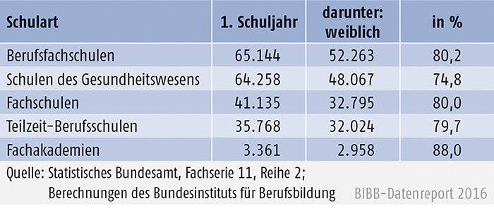 Tabelle A5.1.1-1: Anfänger/-innen in GES-Berufen nach Geschlecht und Lernort (2014/2015)