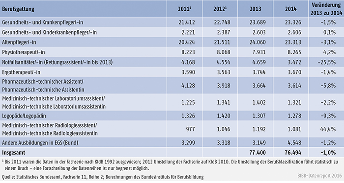 Tabelle A5.1.1-2: Anfänger/-innen in GES-Berufen nach Bundesrecht 2011 bis 2014