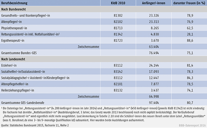Tabelle A5.1.1-3: Stark besetzte Ausbildungsgänge in GES-Berufen nach Bundes- und Landesrecht (1. Schuljahr 2014/2015)
