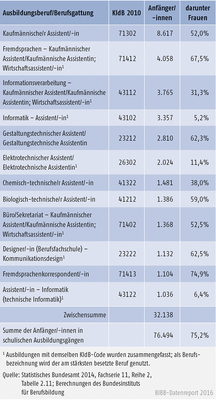 Tabelle A5.1.2-1: Stark besetzte Ausbildungen nach Landesrecht 2014