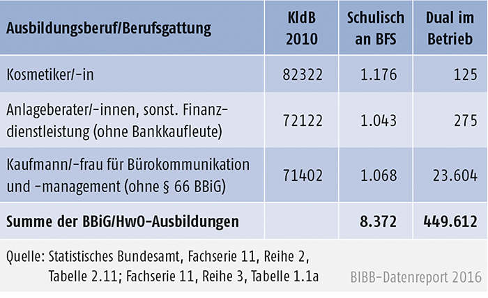 Tabelle A5.1.2-2: Ausgewählte Berufsausbildungen nach BBiG/HwO – schulisch vs. dual (Anfänger/ -innen 2014)