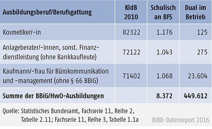 Tabelle A5.1.2-2: Ausgewählte Berufsausbildungen nach BBiG/HwO – schulisch vs. dual (Anfänger/ -innen 2014)