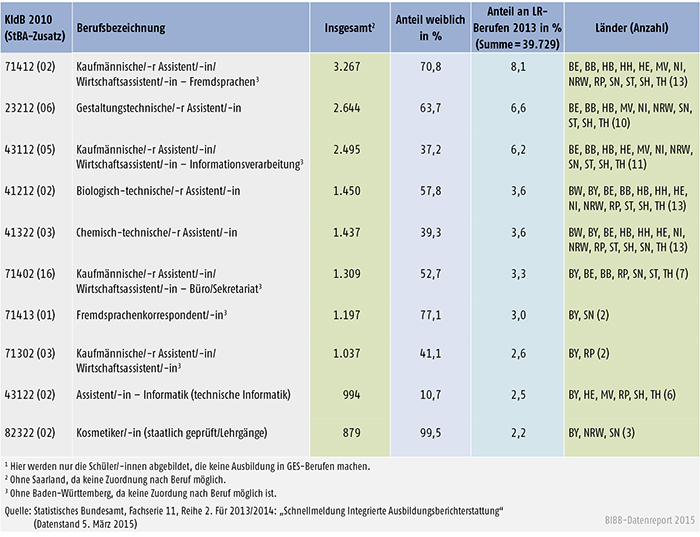 Tabelle A 5.1.3-2: Stark besetzte Ausbildungen nach Landesrecht – Schüler/ -innen im 1. Schuljahrgang 2013/2014
