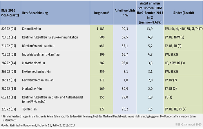 Tabelle A 5.1.3-3: Stark besetzte Ausbildung nach BBiG/HwO an Berufsfachschulen – Schüler/ -innen im 1. Schuljahrgang 2013/2014