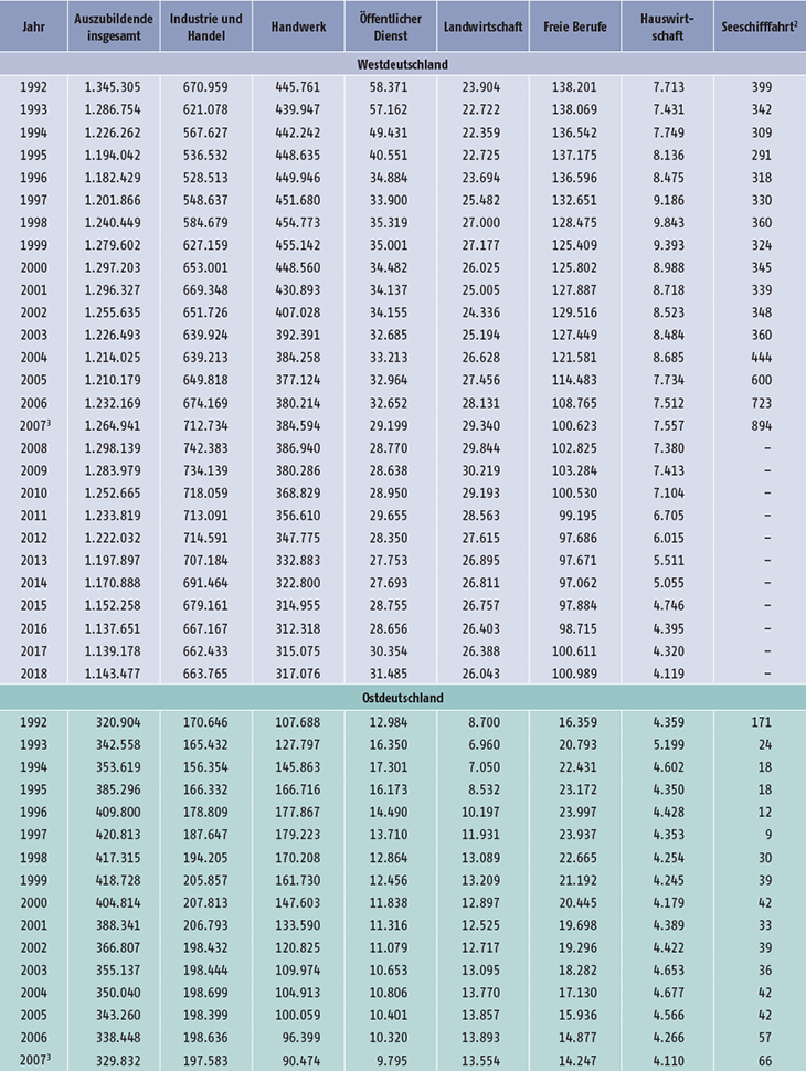 Tabelle A5.2-1: Auszubildende am 31. Dezember nach Zuständigkeitsbereichen, Bundesgebiet sowie West- und Ostdeutschland 1992 bis 2018 (Teil 1)