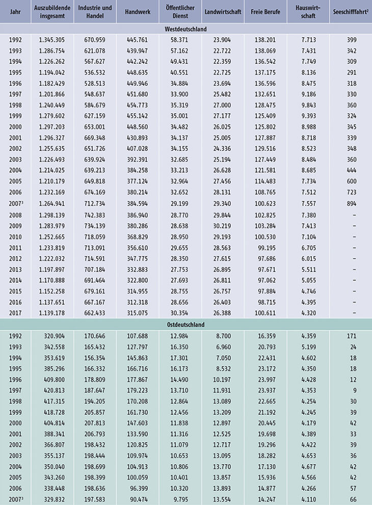 Tabelle A5.2-1: Auszubildende am 31. Dezember nach Zuständigkeitsbereichen, Bundesgebiet sowie A5 West- und Ostdeutschland 1992 bis 2017 (Teil 1)