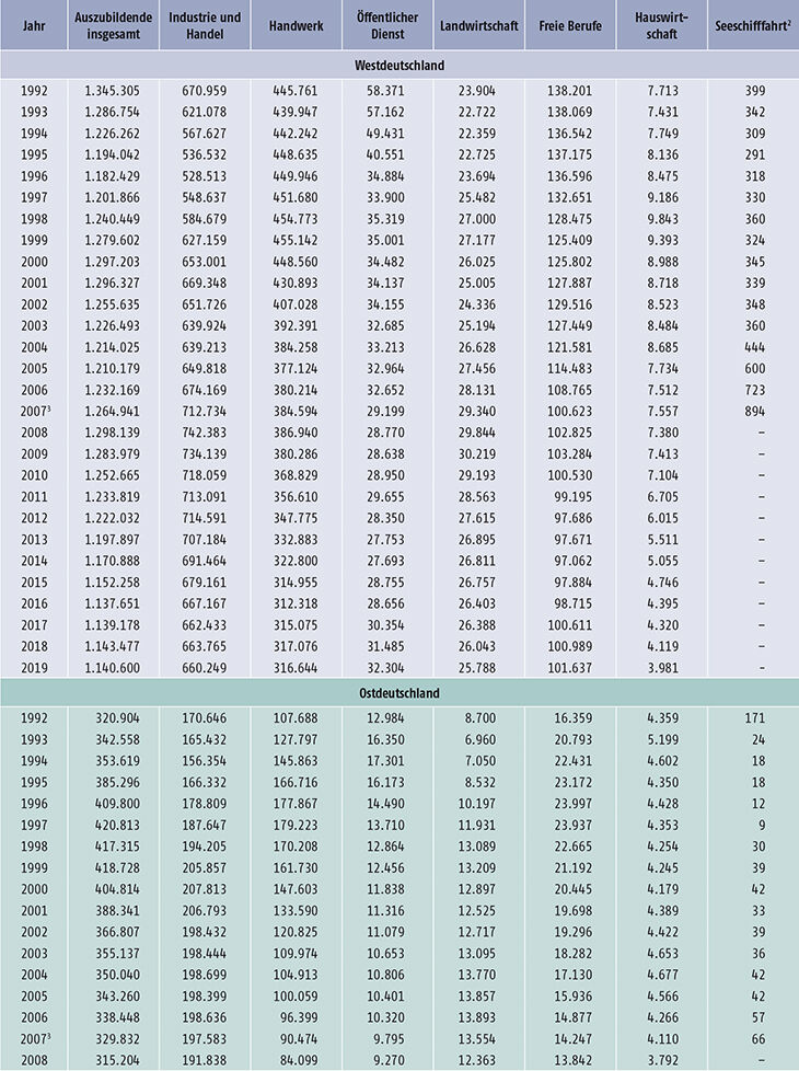Tabelle A5.2-1: Auszubildende am 31. Dezember nach Zuständigkeitsbereichen, Bundesgebiet sowie West- und Ostdeutschland 1992 bis 2019 (Teil 1)