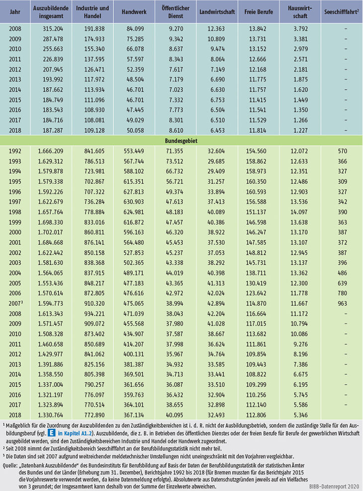 Tabelle A5.2-1: Auszubildende am 31. Dezember nach Zuständigkeitsbereichen, Bundesgebiet sowie West- und Ostdeutschland 1992 bis 2018 (Teil 2)