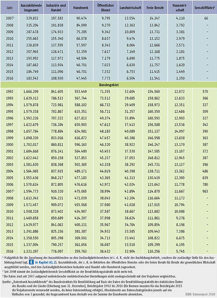 Tabelle A5.2-1: Auszubildende am 31. Dezember nach Zuständigkeitsbereichen, Bundesgebiet sowie West- und Ostdeutschland 1992 bis 2016 (Teil 2)