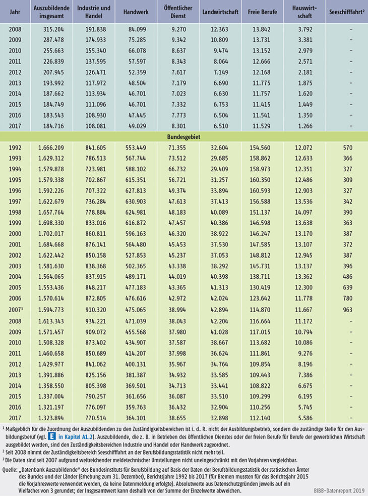 Tabelle A5.2-1: Auszubildende am 31. Dezember nach Zuständigkeitsbereichen, Bundesgebiet sowie West- und Ostdeutschland 1992 bis 2017 (Teil 2)