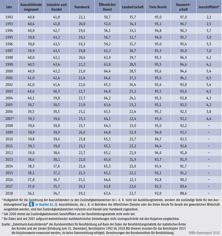Tabelle A5.2-3: Frauenanteil an allen Auszubildenden nach Zuständigkeitsbereichen, Bundesgebiet 1992 bis 2018 (in %)