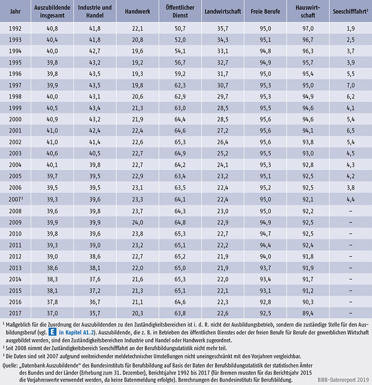 Tabelle A5.2-3: Frauenanteil an allen Auszubildenden nach Zuständigkeitsbereichen, Bundesgebiet 1992 bis 2017 (in %)