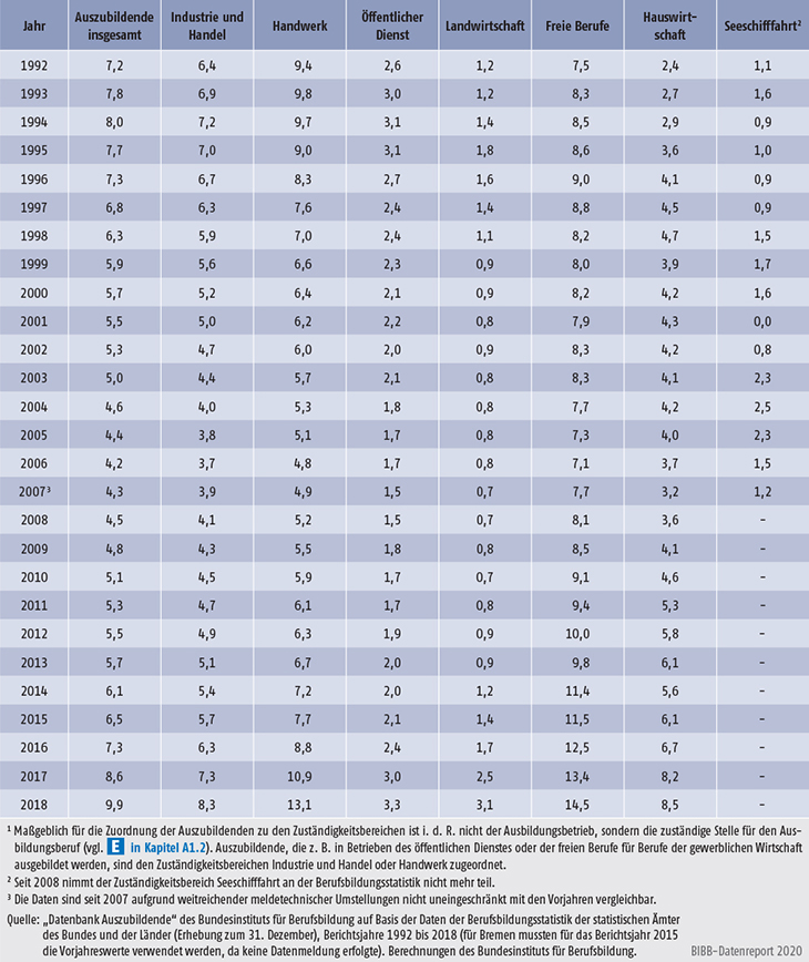 Tabelle A5.2-4: Ausländeranteil an allen Auszubildenden nach Zuständigkeitsbereichen, Bundesgebiet 1992 bis 2018 (in %)