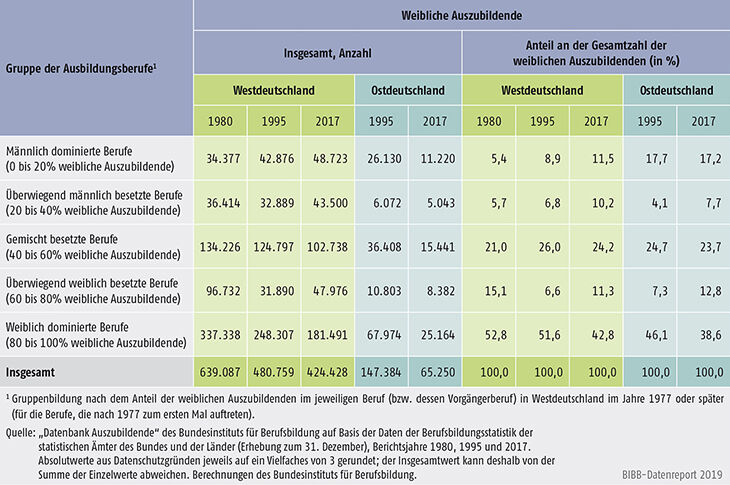 Tabelle A5.2-4: Weibliche Auszubildende (Bestände) in männlich und weiblich besetzten Ausbildungsberufen, Westdeutschland 1980, 1995 und 2017, Ostdeutschland 1995 und 2017