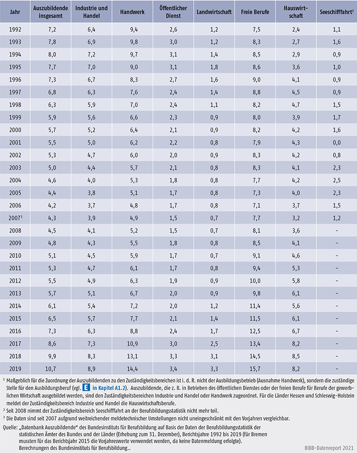 Tabelle A5.2-4: Ausländeranteil an allen Auszubildenden nach Zuständigkeitsbereichen, Bundesgebiet 1992 bis 2019 (in %)